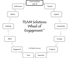 Wheel of Engagement by TEAM Solutions (c)