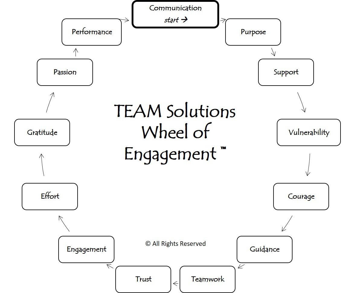 Wheel of Engagement by TEAM Solutions (c)