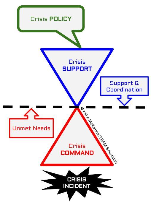Policy + EOC + ICP