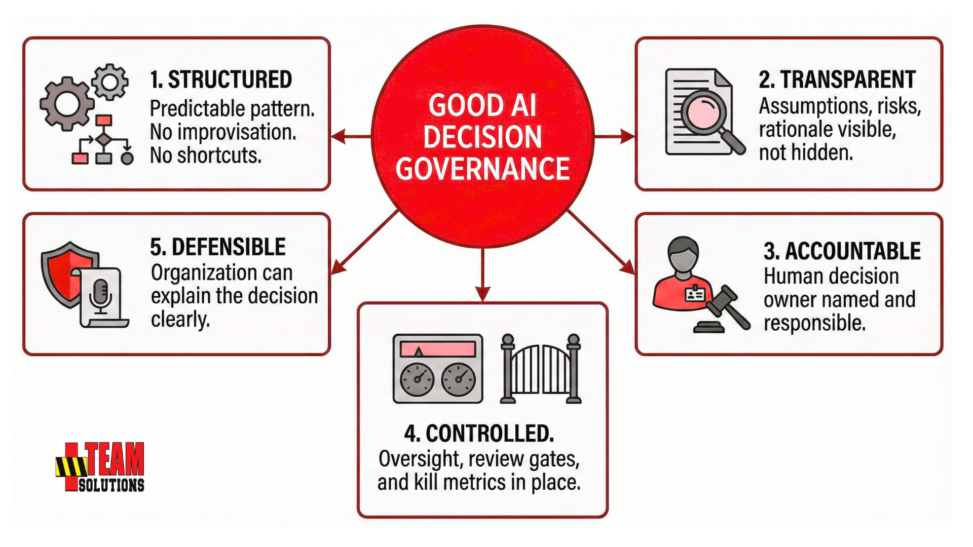Good AI Decision Governance by TEAM Solutions