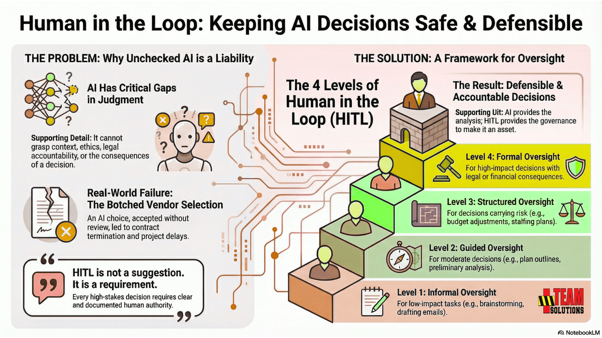 Human In The Loop HITL infographic by TEAM Solutions