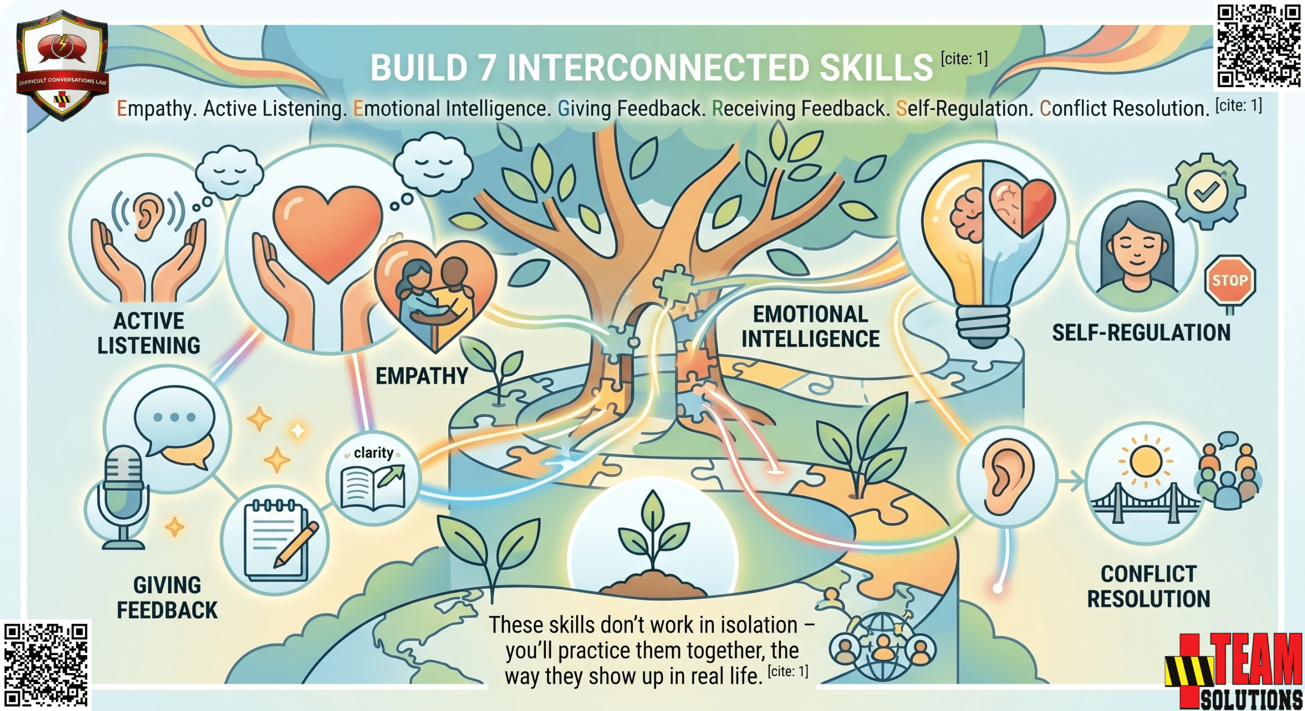 7 interconnected conversation skills_enhanced TEAM Solutions Difficult Conversation Lab 7 Soft Skills