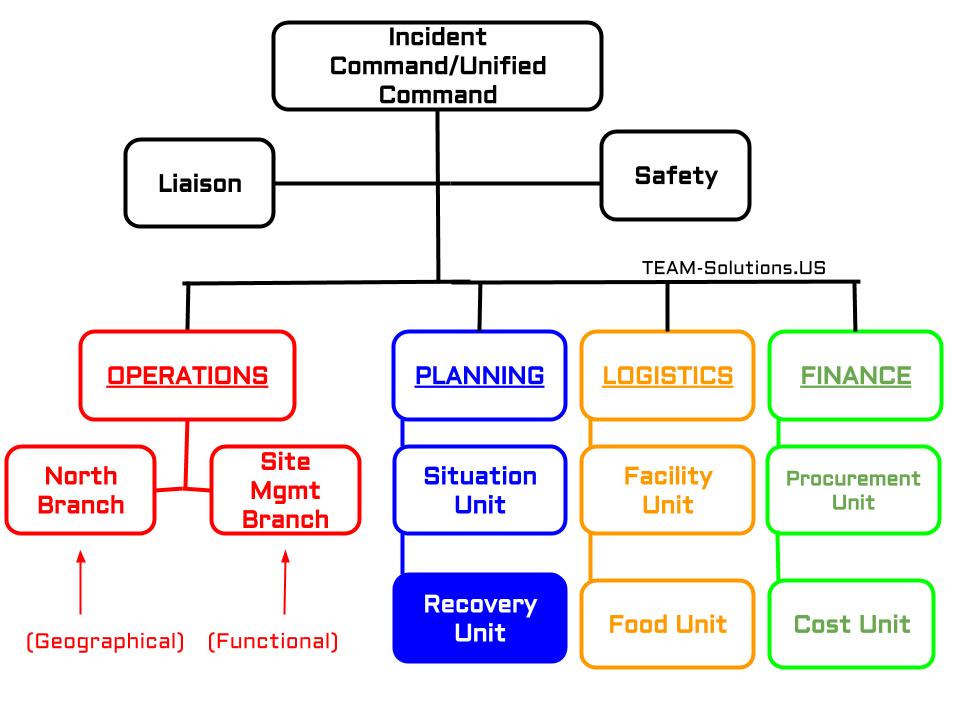Recovery Org Chart w Recovery Unit