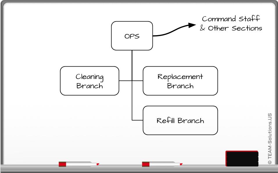 ICS org _Ops & branches